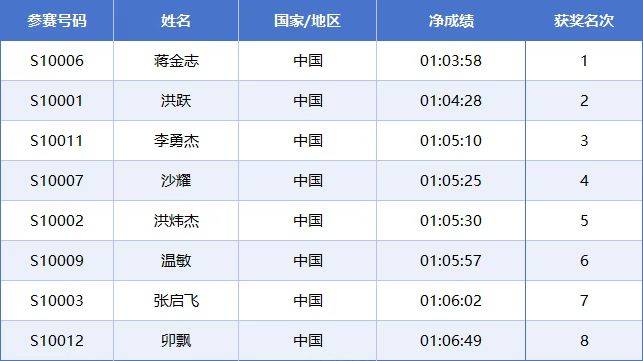 2025常州西太湖马拉松成绩公示名单汇总(最新)(3) 2025常州西太湖马拉松成绩公示名单汇总(最新)(3)