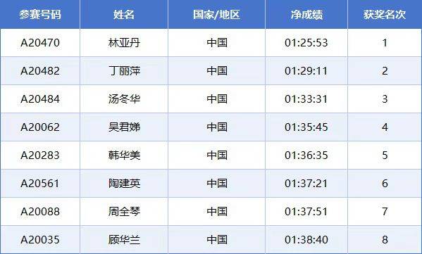 2025常州西太湖马拉松成绩公示名单汇总(最新)(14) 2025常州西太湖马拉松成绩公示名单汇总(最新)(14)