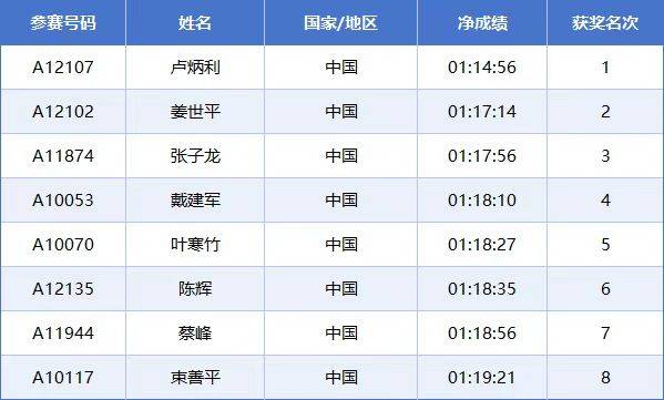 2025常州西太湖马拉松成绩公示名单汇总(最新)(9) 2025常州西太湖马拉松成绩公示名单汇总(最新)(9)