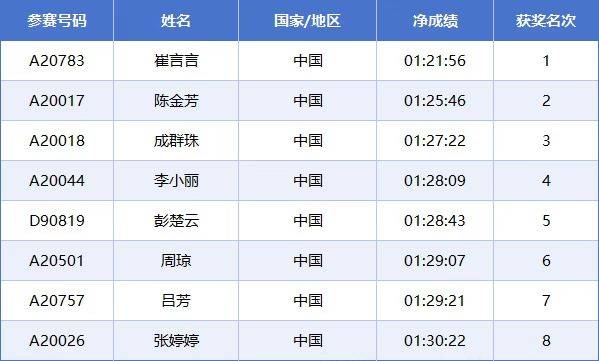 2025常州西太湖马拉松成绩公示名单汇总(最新)(10) 2025常州西太湖马拉松成绩公示名单汇总(最新)(10)