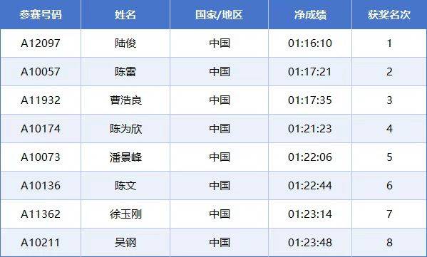 2025常州西太湖马拉松成绩公示名单汇总(最新)(13) 2025常州西太湖马拉松成绩公示名单汇总(最新)(13)