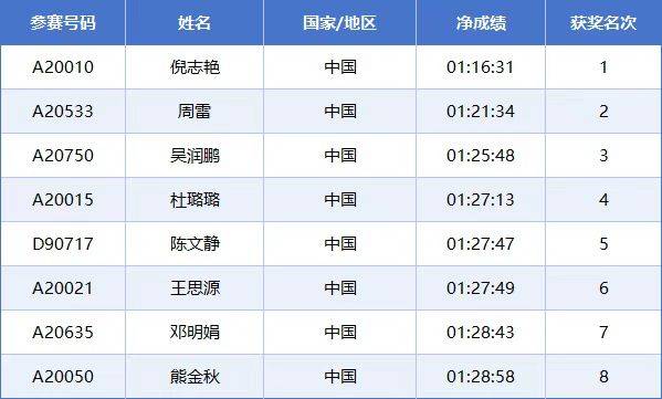2025常州西太湖马拉松成绩公示名单汇总(最新)(8) 2025常州西太湖马拉松成绩公示名单汇总(最新)(8)