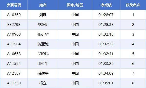 2025常州西太湖马拉松成绩公示名单汇总(最新)(17) 2025常州西太湖马拉松成绩公示名单汇总(最新)(17)