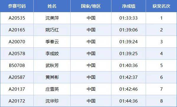 2025常州西太湖马拉松成绩公示名单汇总(最新)(16) 2025常州西太湖马拉松成绩公示名单汇总(最新)(16)
