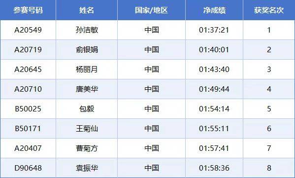 2025常州西太湖马拉松成绩公示名单汇总(最新)(18) 2025常州西太湖马拉松成绩公示名单汇总(最新)(18)