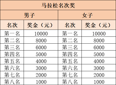 2025赣州马拉松第一名奖金多少？附名次奖一览表