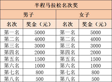 2025赣州马拉松第一名奖金多少？附名次奖一览表（2）
