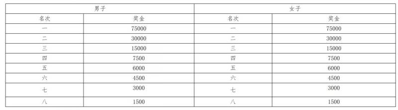 2025昆明上合马拉松奖金