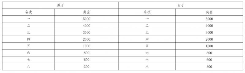 2025昆明上合马拉松奖金（2）