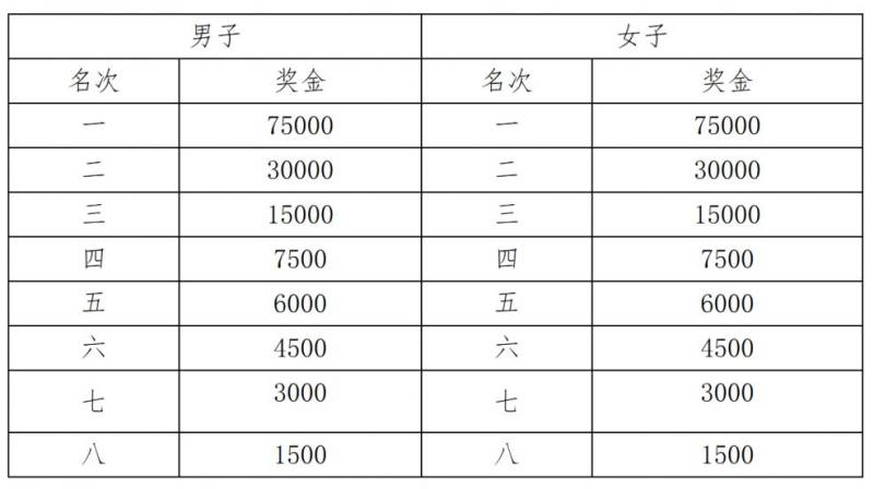 2025年上合马拉松竞赛规程(4) 2025年上合马拉松竞赛规程(4)