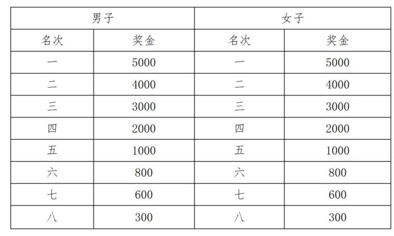 2025年上合马拉松竞赛规程(5) 2025年上合马拉松竞赛规程(5)