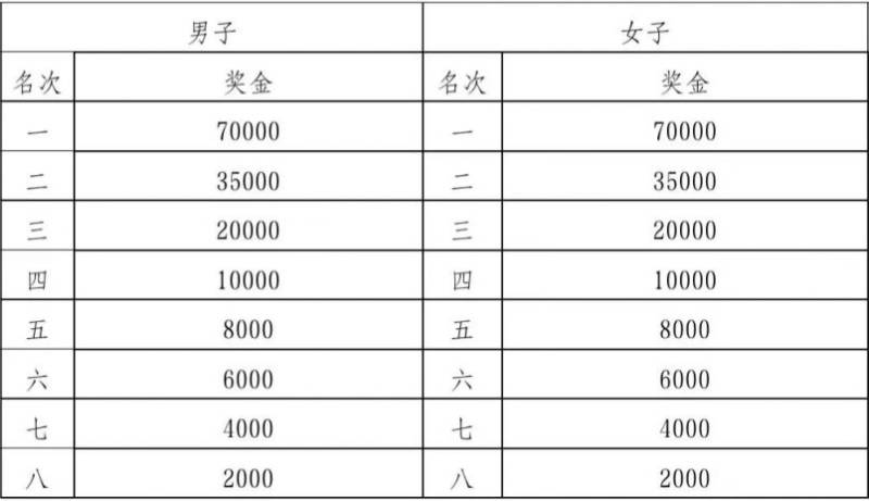 2025深圳马拉松比赛奖金是多少钱 2025深圳马拉松比赛奖金是多少钱