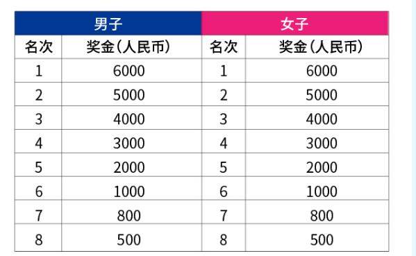 2025珠海马拉松奖励多少钱? 2025珠海马拉松奖励多少钱?