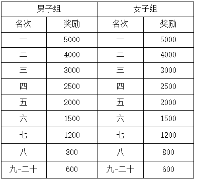 2025黄冈半马奖励多少钱？