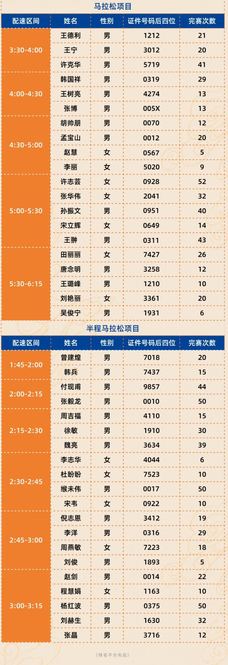 2025郑州马拉松急救跑者名单公示