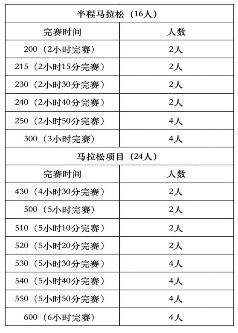 2025江门马拉松招募急救跑者人数 2025江门马拉松招募急救跑者人数