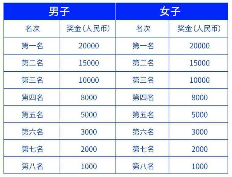 2025深圳南山马拉松比赛奖励办法(2) 2025深圳南山马拉松比赛奖励办法(2)