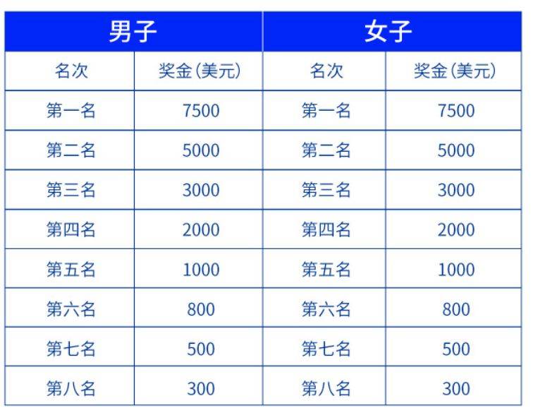 2025深圳南山马拉松比赛奖励办法 2025深圳南山马拉松比赛奖励办法