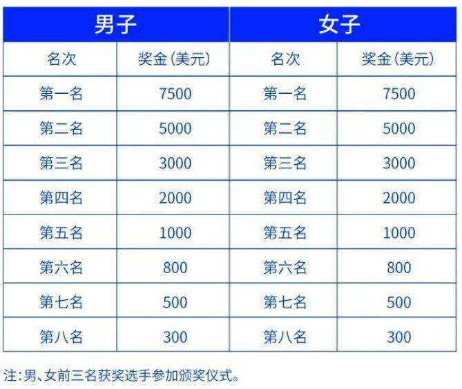 2025南山半马奖金是多少 2025南山半马奖金是多少