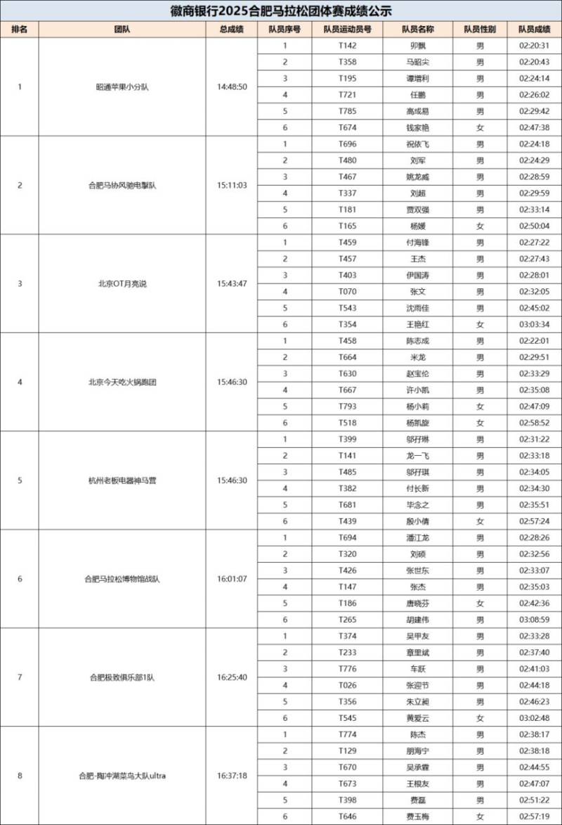 2025合肥马拉松团体赛成绩公布（附奖金）