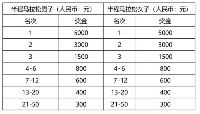 2025黄石马拉松奖金多少钱（2）