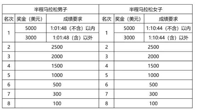 2025黄石马拉松奖金多少钱