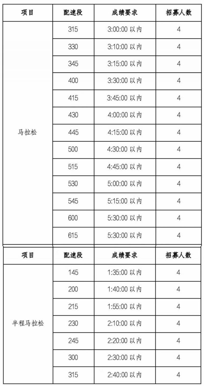 ​2025泉州晋江马拉松官方配速员招募要求