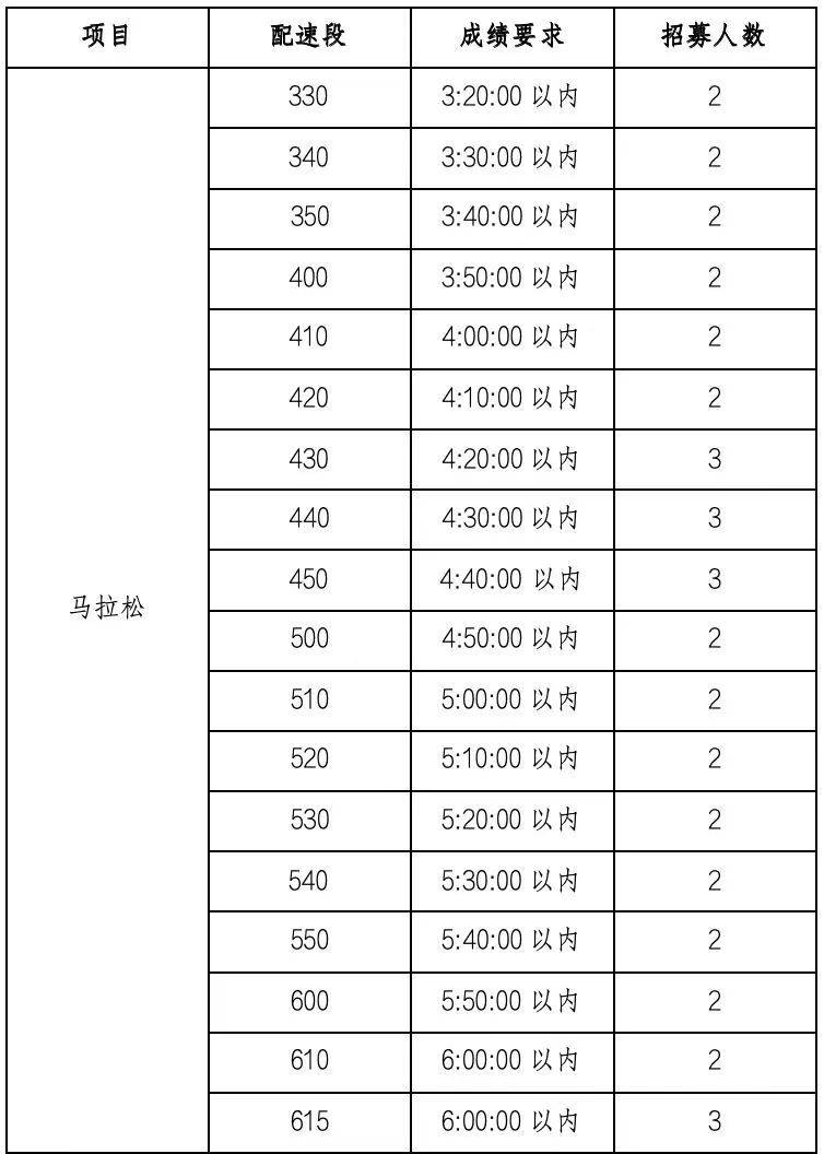 2025年晋江马拉松医师跑者招募人数 2025年晋江马拉松医师跑者招募人数