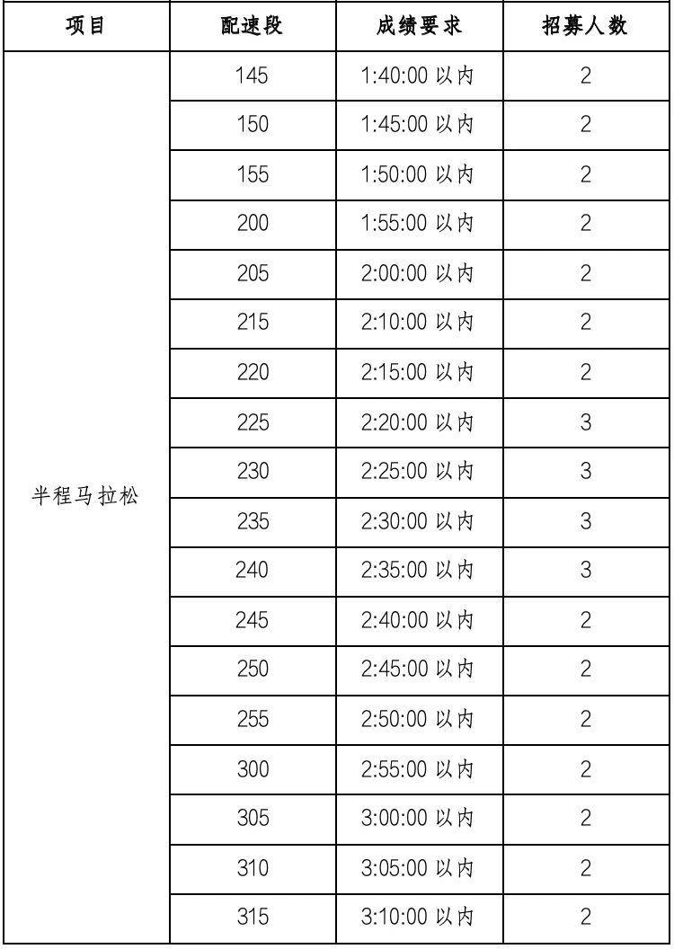 2025年泉州晋江马拉松招募医师跑者(2) 2025年泉州晋江马拉松招募医师跑者(2)