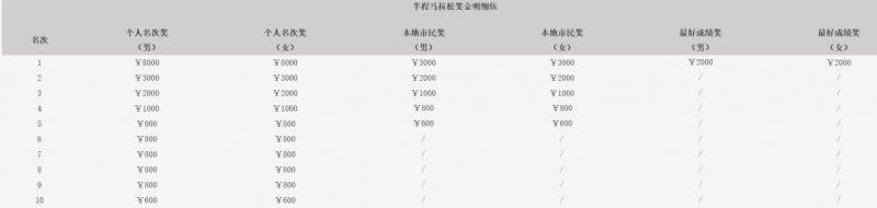 2026泉港半程马拉松奖金多少钱