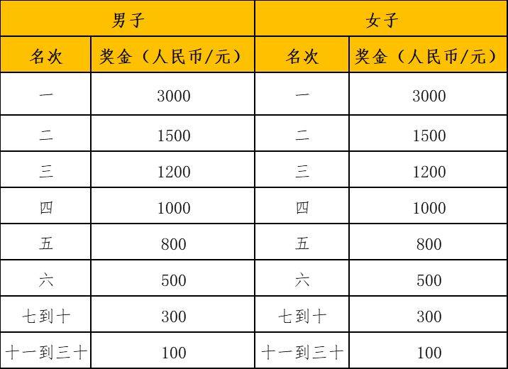 2025年第四十届南宁解放日长跑活动活动规则(3) 2025年第四十届南宁解放日长跑活动活动规则(3)