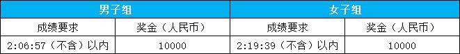 2025池州马拉松比赛录取名次与奖励 2025池州马拉松比赛录取名次与奖励