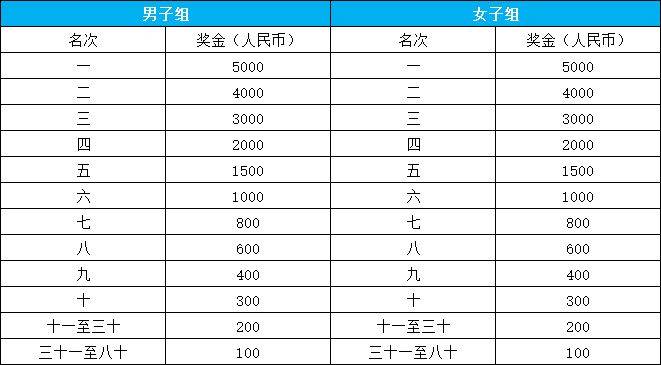 2025池州马拉松比赛录取名次与奖励(3) 2025池州马拉松比赛录取名次与奖励(3)