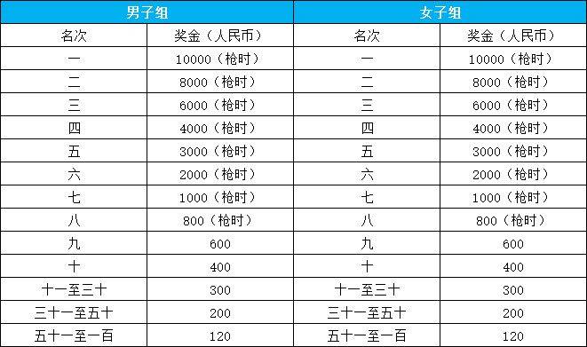 2025池州马拉松比赛录取名次与奖励(2) 2025池州马拉松比赛录取名次与奖励(2)