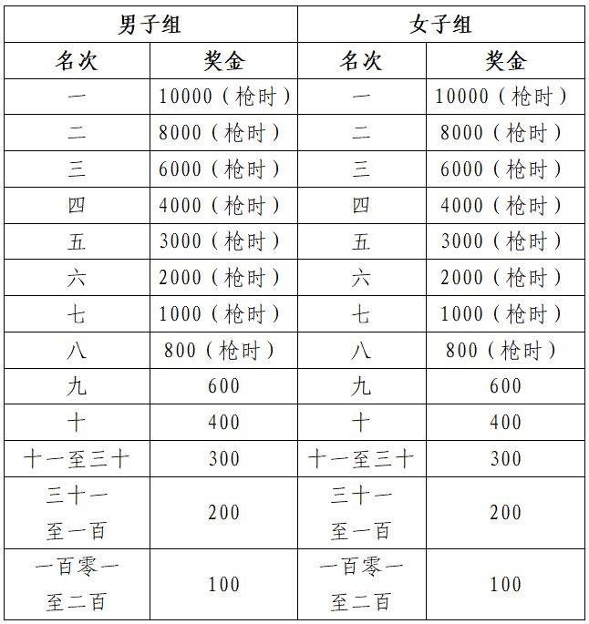 2025滁州马拉松录取名次与奖励 2025滁州马拉松录取名次与奖励