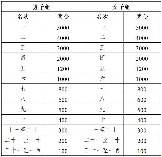 2025滁州马拉松录取名次与奖励(2) 2025滁州马拉松录取名次与奖励(2)