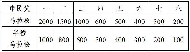 2025滁州马拉松录取名次与奖励(3) 2025滁州马拉松录取名次与奖励(3)