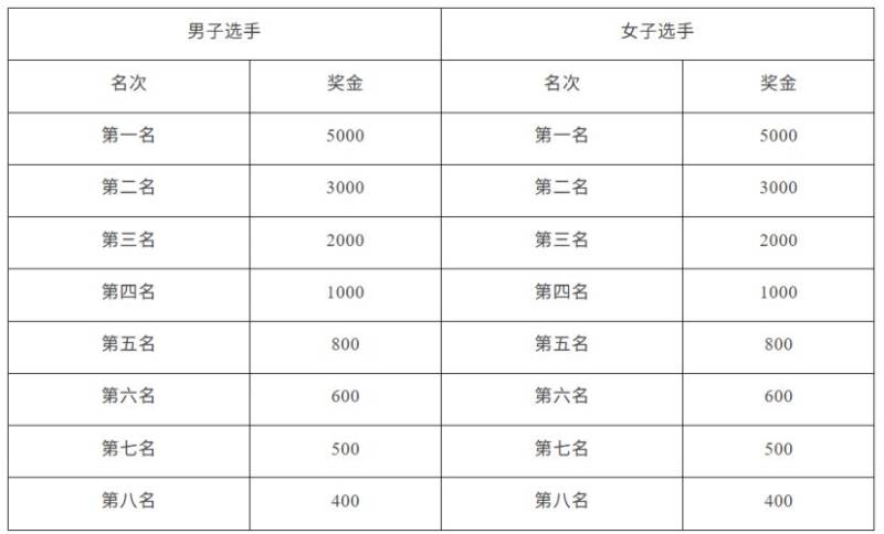 2026中国田径协会10公里精英赛太仓站录取名次和奖励办法 2026中国田径协会10公里精英赛太仓站录取名次和奖励办法