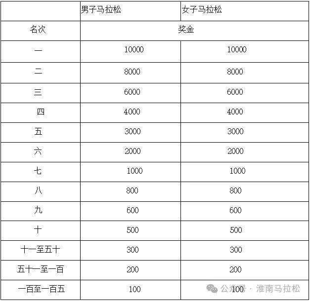 2025淮南马拉松比赛奖项和奖励 2025淮南马拉松比赛奖项和奖励