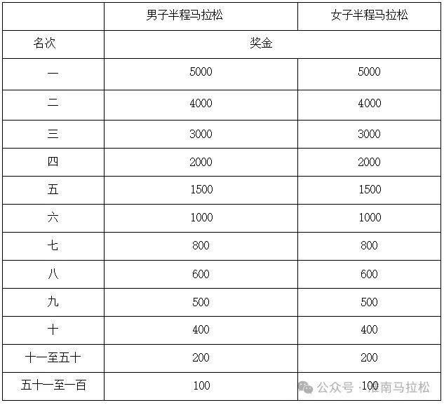 2025淮南马拉松比赛奖项和奖励(2) 2025淮南马拉松比赛奖项和奖励(2)