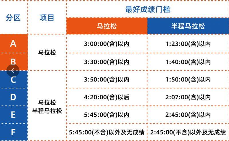 2025赣州马拉松有几个分区？附分区规则