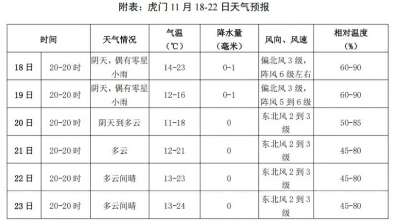 2025东莞虎门半程马拉松天气预报（持续更新）