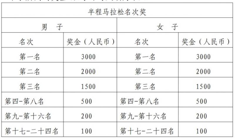 2025漳州华安土楼半程马拉松赛事安排+报名方式+奖罚规定(3) 2025漳州华安土楼半程马拉松赛事安排+报名方式+奖罚规定(3)