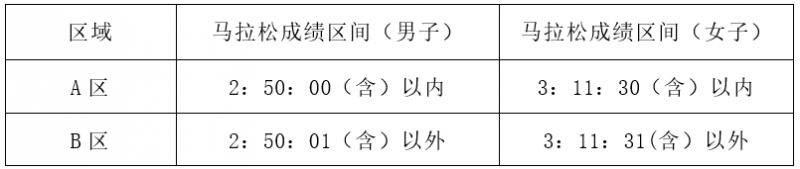 惠州马拉松自助选号+分区获取全攻略(2) 惠州马拉松自助选号+分区获取全攻略(2)