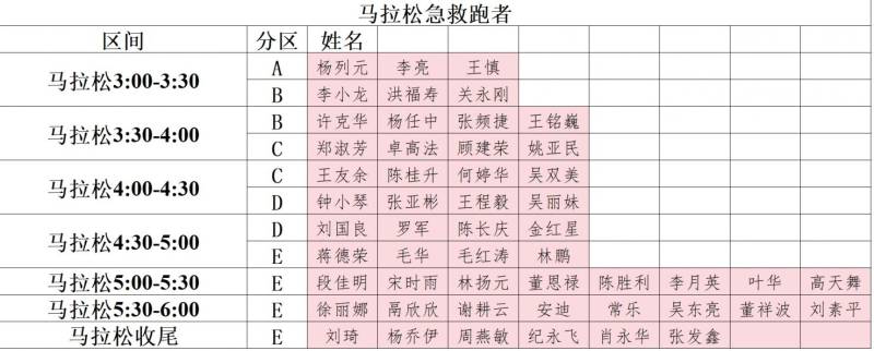 2025福州马拉松官方配速员和急救跑者名单公布(3) 2025福州马拉松官方配速员和急救跑者名单公布(3)