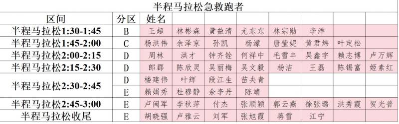 2025福州马拉松官方配速员和急救跑者名单公布(4) 2025福州马拉松官方配速员和急救跑者名单公布(4)