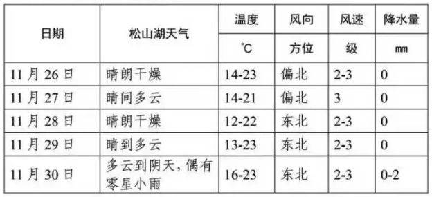 2025东莞松山湖科学城半程马拉松天气预报(最新) 2025东莞松山湖科学城半程马拉松天气预报(最新)