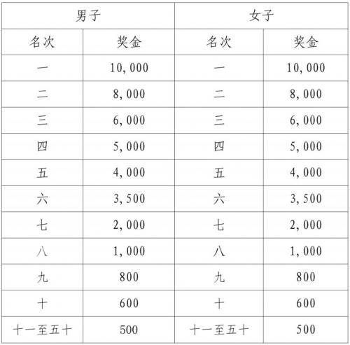 江门马拉松2025奖金多少?