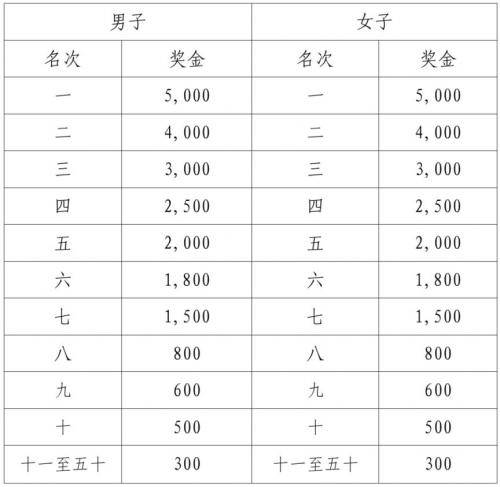 江门马拉松2025奖金多少?（2）
