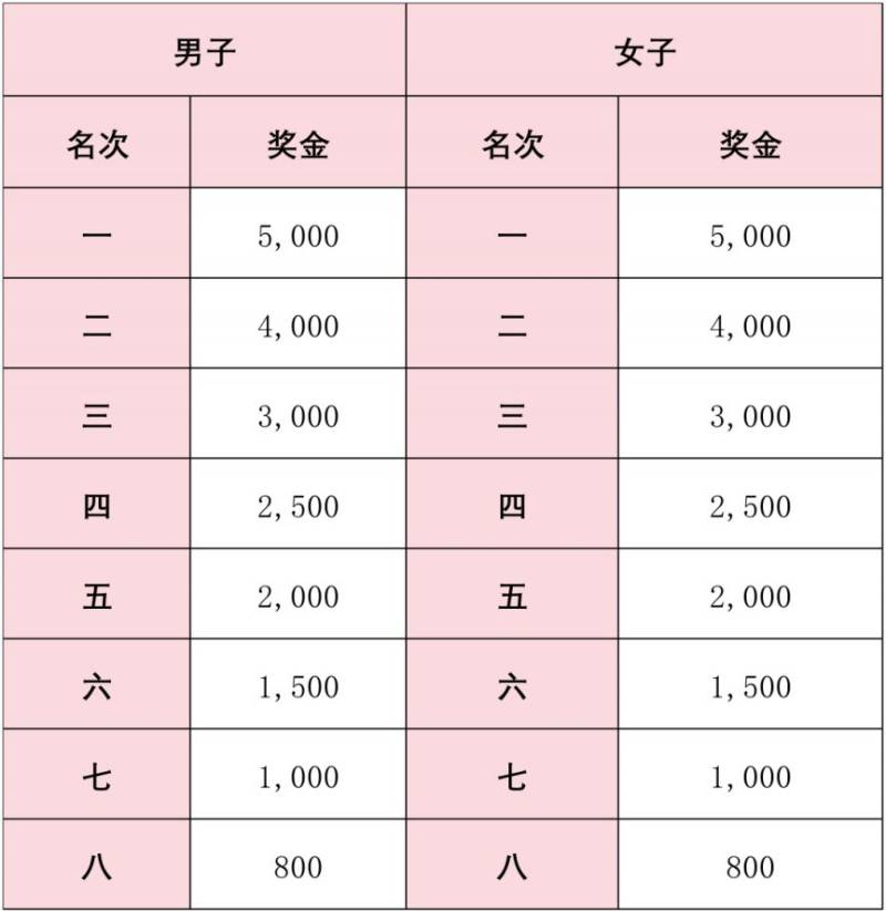 2026万宁马拉松奖金多少钱（全马+半马）（2）